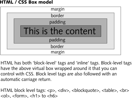 HTML Box Model